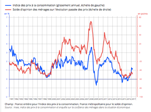 Fichier:Perception inflation.png
