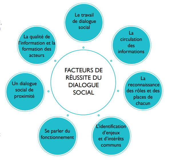 Fichier:Facteurs de réussite du dialogue social.png