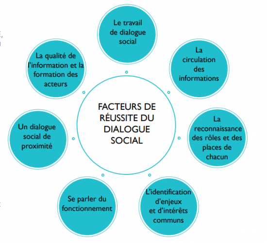 Source : « Quelles conditions réunir pour un dialogue social de qualité ? » - Aract Normandie